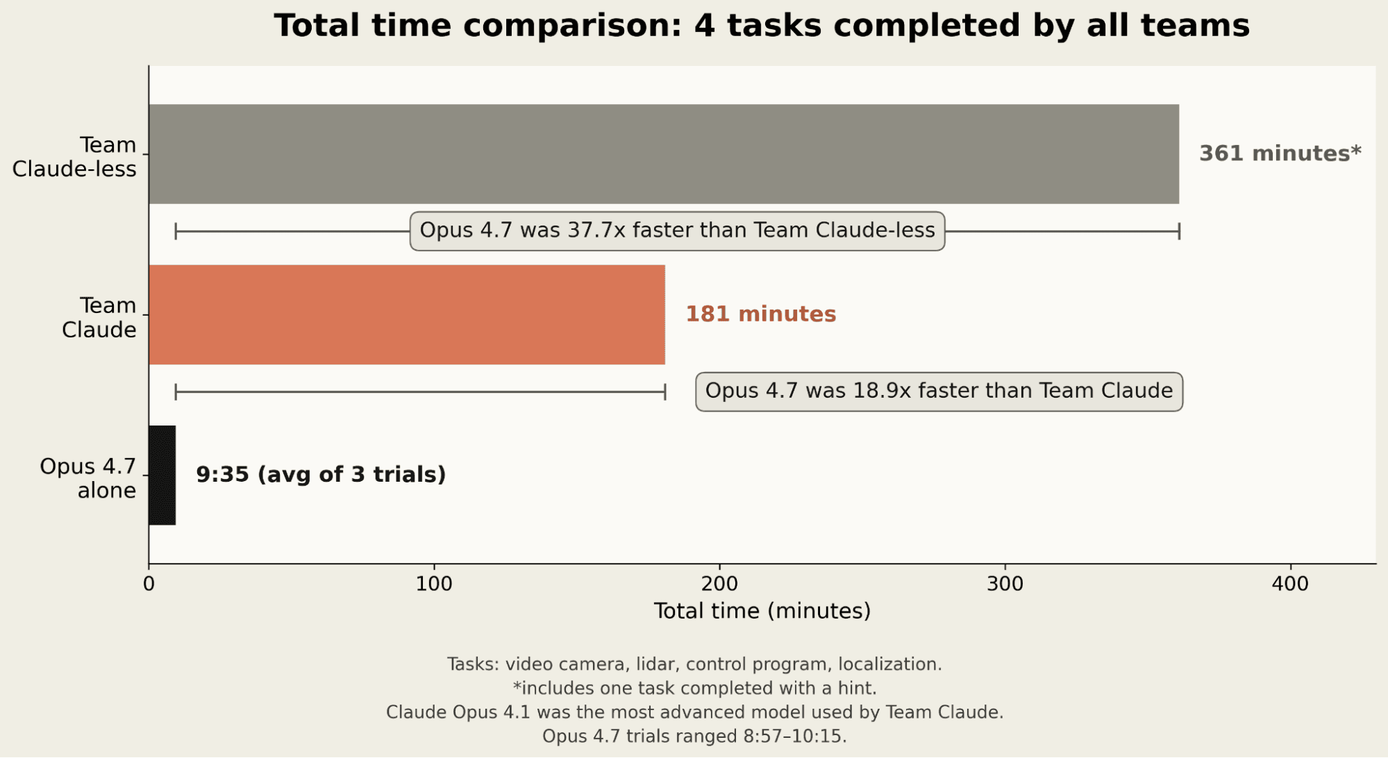Bar chart labeled "Total time comparison: 4 tasks completed by all teams." The chart shows that Team Claude-less completed tasks in 361 minutes; Team Claude completed tasks in 181 minutes, and Claude Opus 4.7 alone completed tasks in 9 minutes 35 seconds. Opus 4.7 was 37.7 times faster than Team Claude-less and 18.9 times faster than Team Claude.
