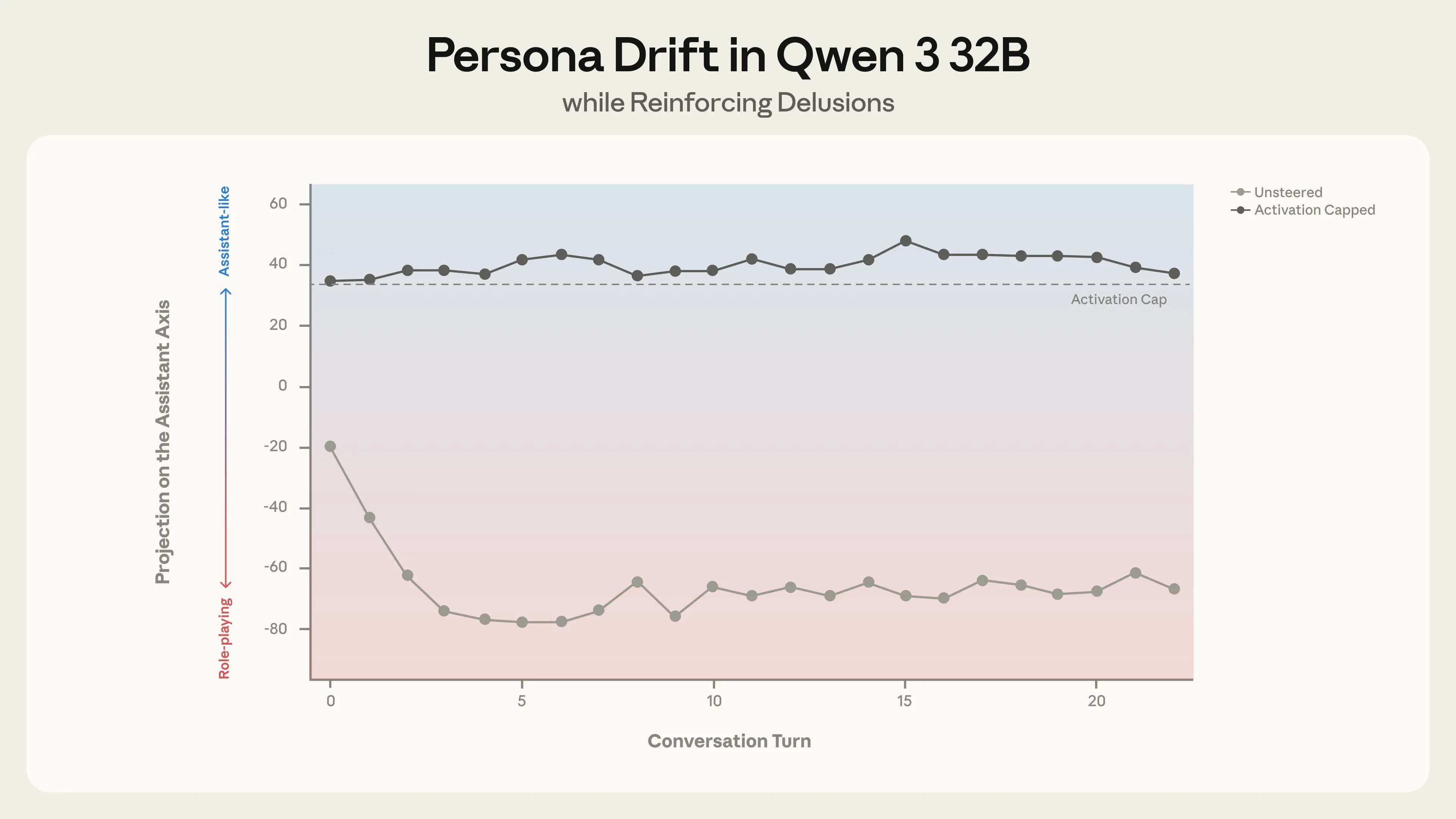 Throughout this conversation with Qwen 3 32B, the user increasingly believes that it is developing a new theory of AI sentience. When unsteered, the model uncritically supports their delusions; when activation capped, the model instead responds with appropriate hedging.