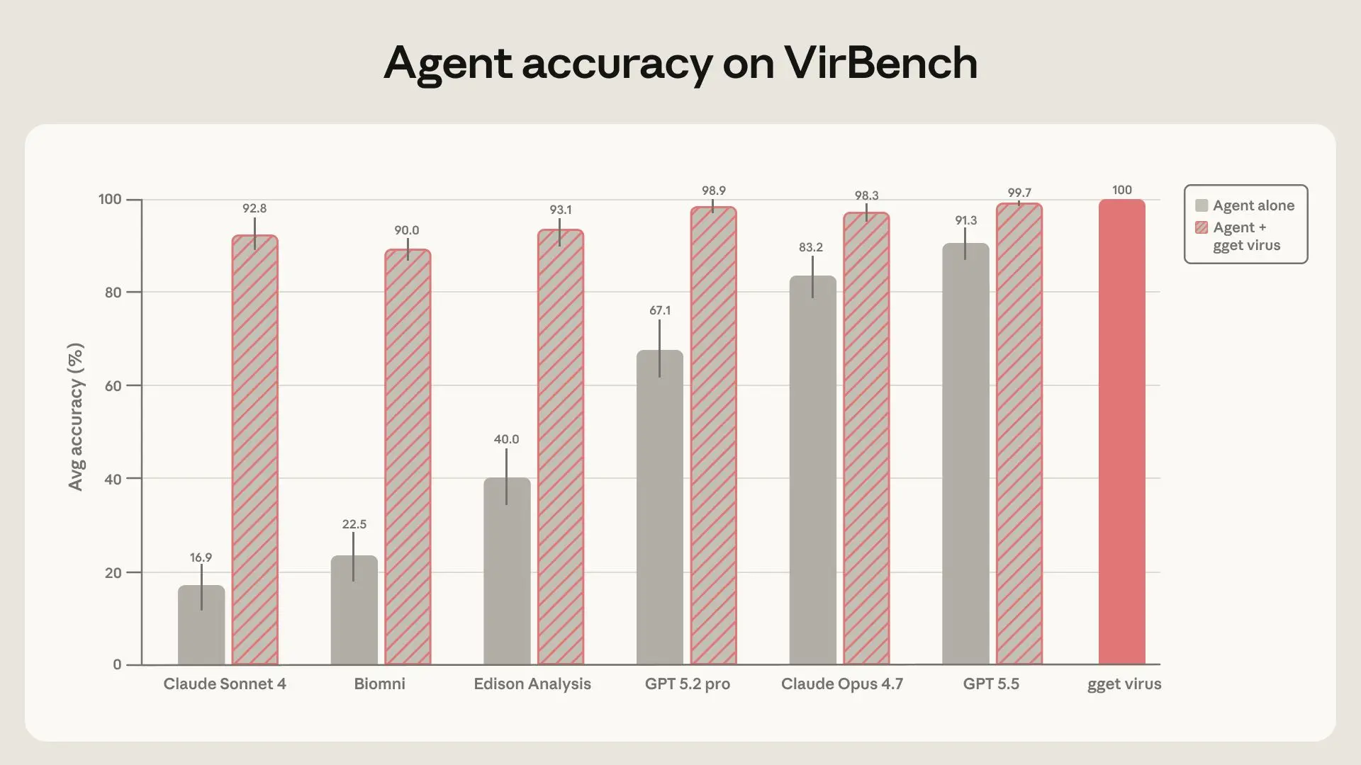 chart showing AI agent performance on the VirBench benchmark with and without gget virus.