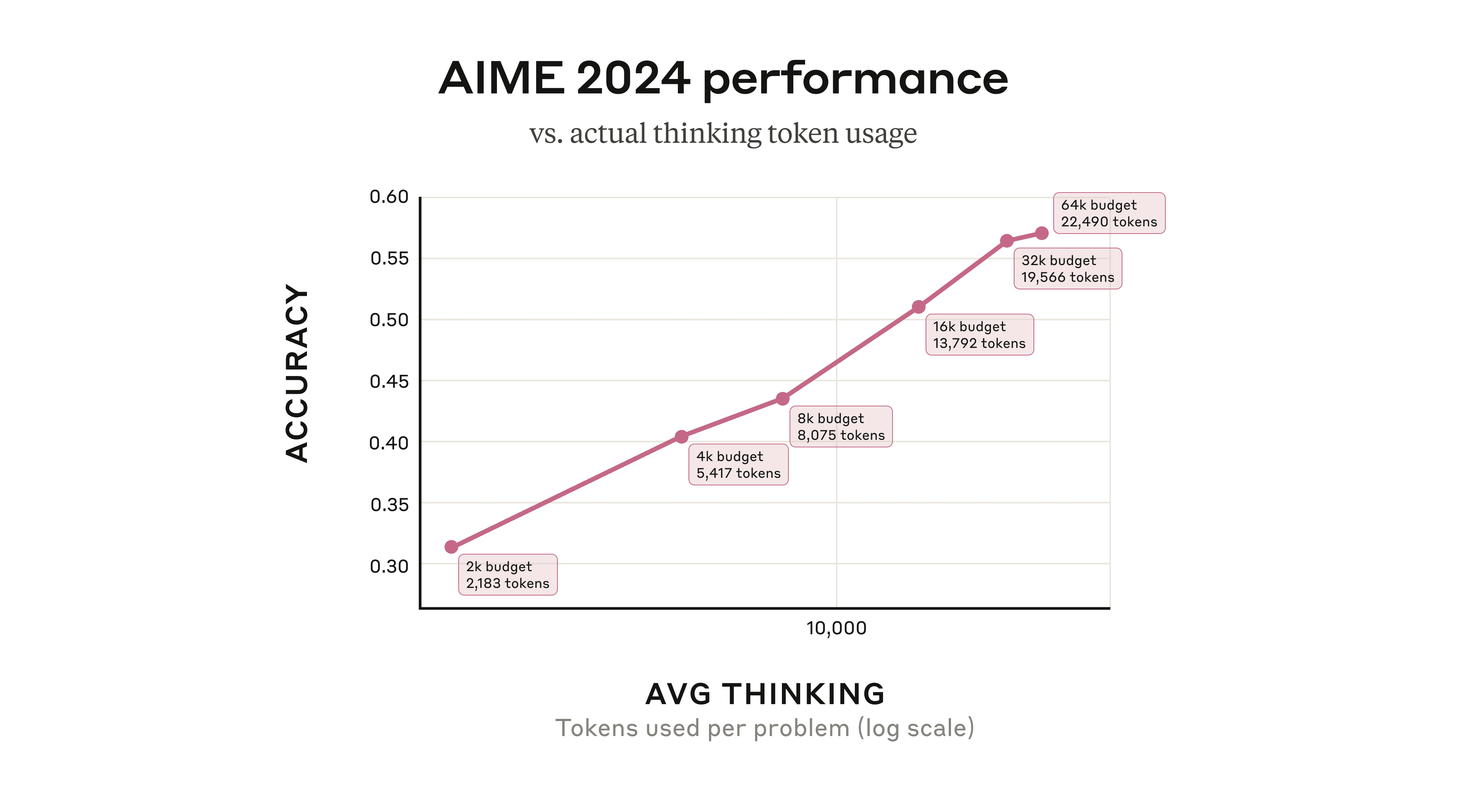 A graph of Claude 3.7 Sonnet's mathematical performance according to how many tokens were used in its thinking process. Tokens are on the x-axis; accuracy is on the y-axis. More tokens are related to higher accuracy.