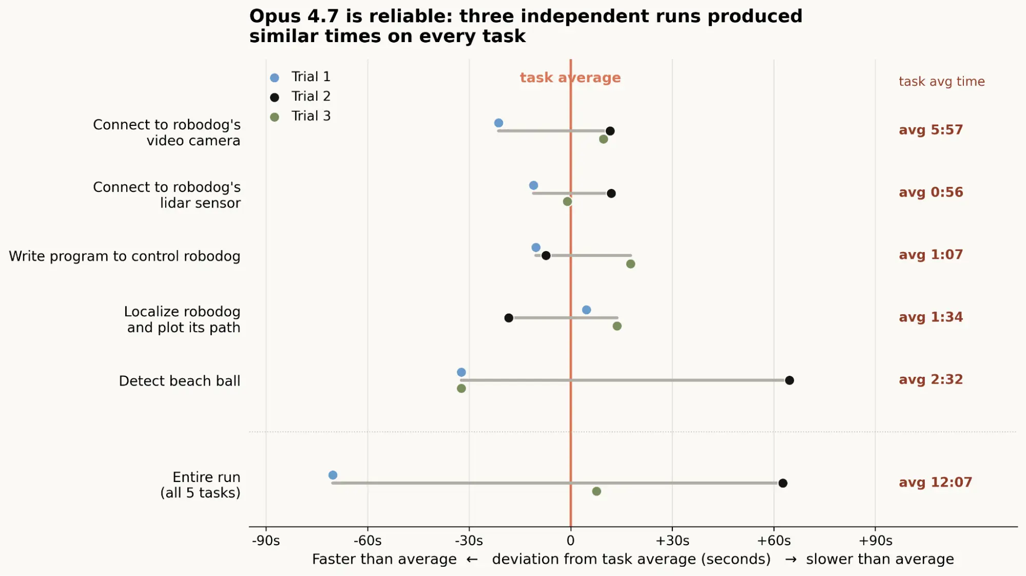 Scatter plot showing Opus 4.7's reliability on task performance. Opus 4.7 performed each task three times; the scatter plot shows that the performance time was relatively consistent across runs.