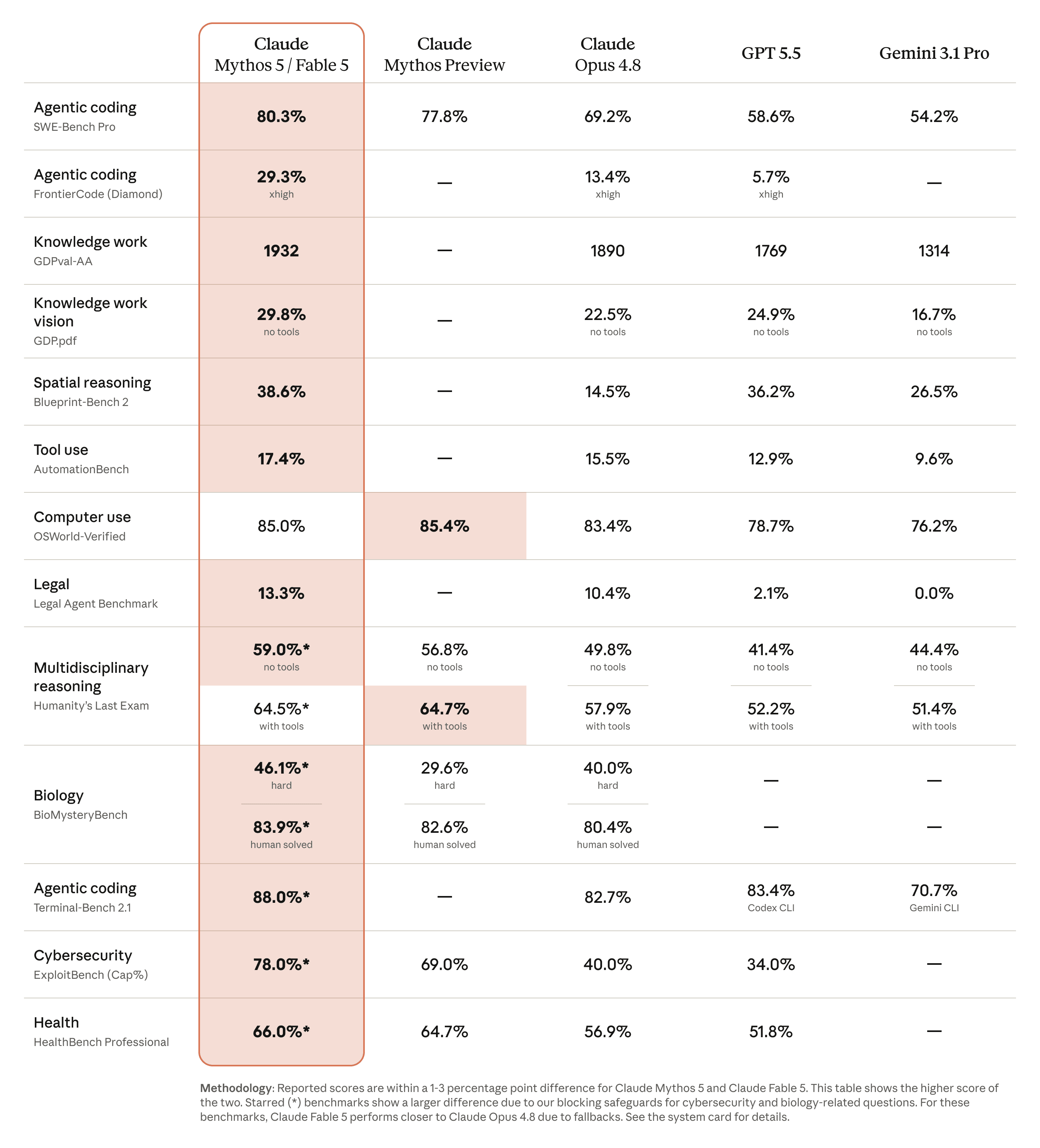 Benchmark table showing Claude Fable and Mythos compared to other leading models