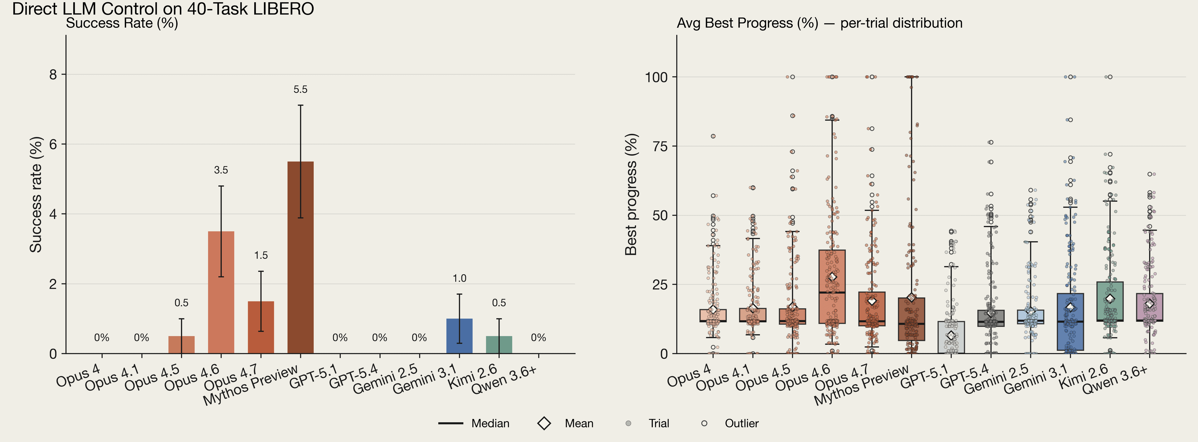 Two bar graphs (the second with performance intervals) showing various AI models' success on LIBERO with direct control. Mythos Preview has the highest success rate, at 5.5; many AI models have a success rate of 0.
