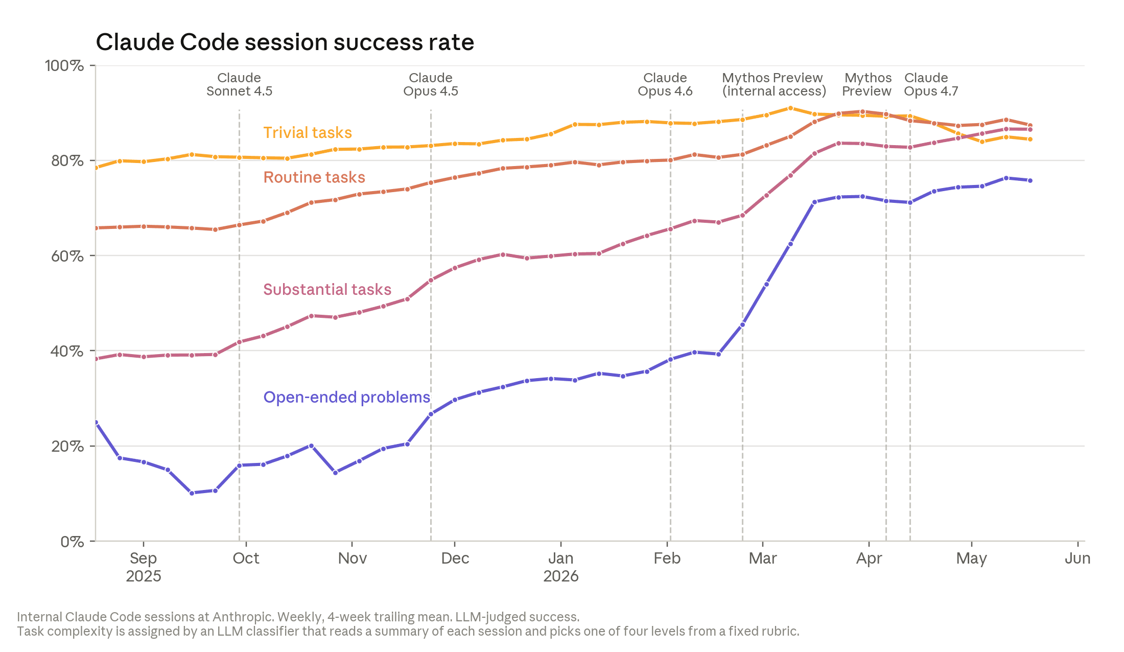 Line graph showing the Claude Code session success rate on four different types of tasks—trivial tasks, routine tasks, substantial tasks, and open-ended problems—with six different models: Claude Sonnet 4.5, Claude Opus 4.5, Claude Opus 4.6, Mythos Preview (internal access), Mythos Preview, and Claude Opus 4.7.