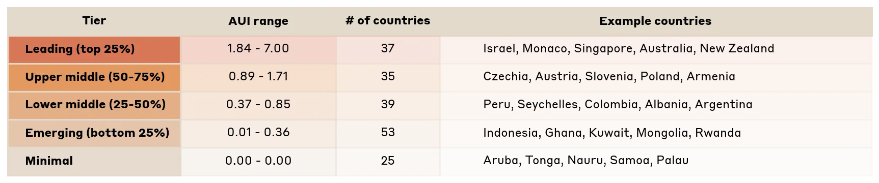 Table 2.1: Anthropic Economic Index tiers with examples, number of countries, and AUI range for each tier.