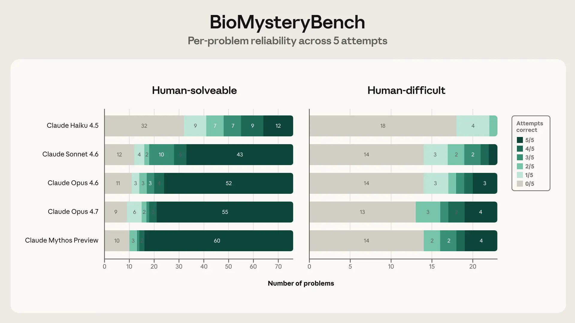 Chart showing per-problem solve consistency on BioMysteryBench.