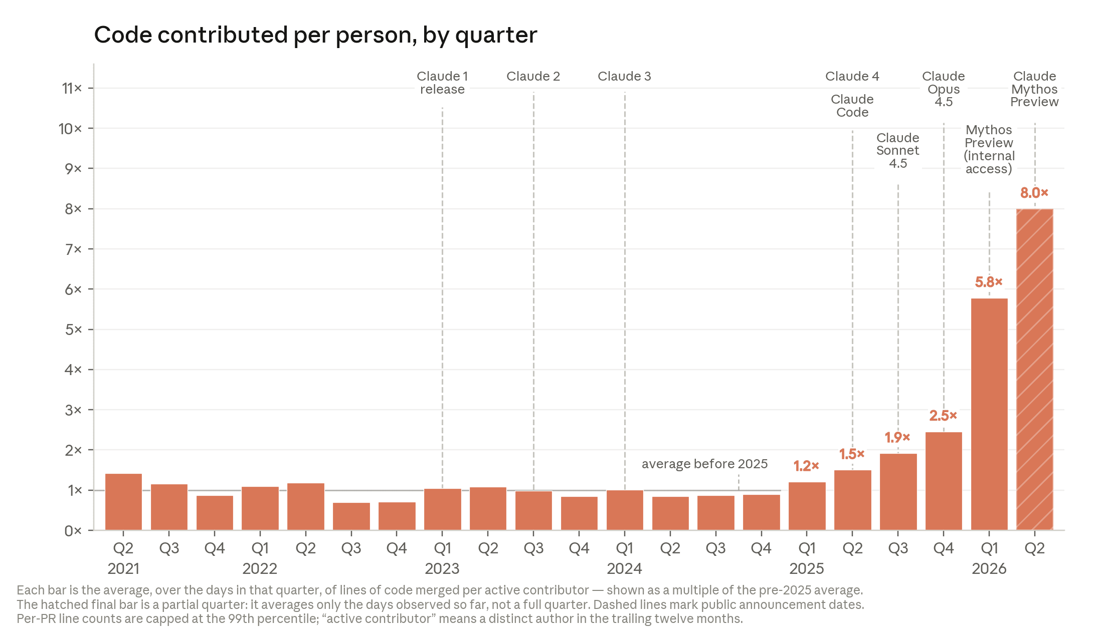 Bar graph showing code contributed per person, per quarter, starting in Q2 2021 and ending in Q2 2026. The graph notes the release dates of eight different models: Claude 1, Claude 2, Claude 3, Claude 4, Claude Code, Claude Sonnet 4.5, Claude Opus 4.5, Claude Mythos Preview (internal access), and Claude Mythos Preview.