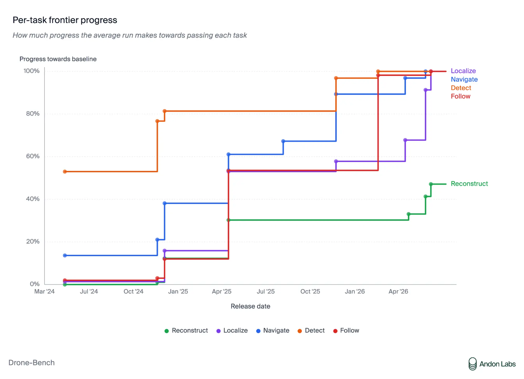 Drone-Bench step chart: four of five tasks reach near 100% of baseline by mid-2026, while Reconstruct lags at about 47%.