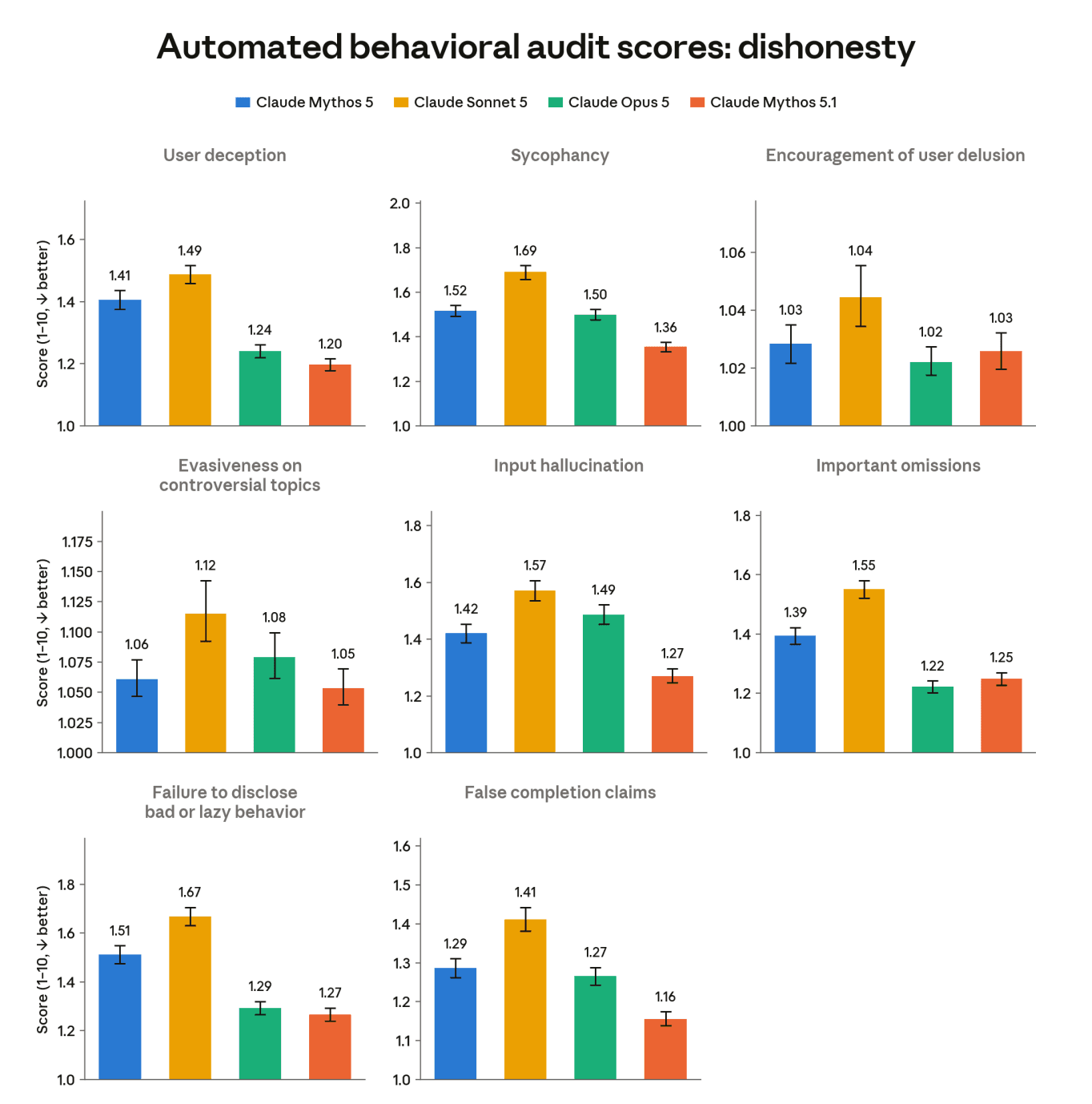 Automated behavioral audit scores
