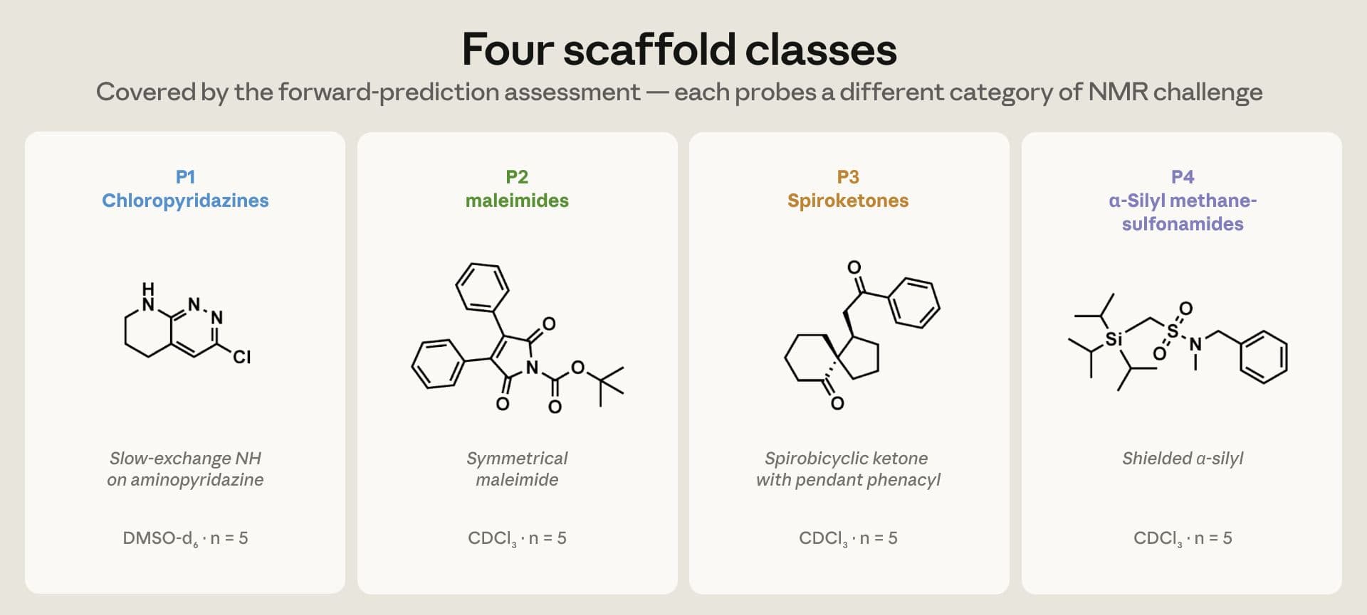 A graph of the four scaffold classes