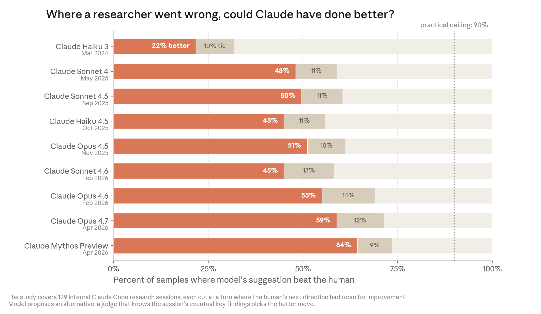 Bar graph with the header "Can the model pick a better next step than the human?" The bar graph shows the performance of nine different models: Claude 3 Haiku, Claude Sonnet 4, Claude Sonnet 4.5, Claude Haiku 4.5, Claude Opus 4.5, Claude Sonnet 4.6, Claude Opus 4.6, Claude Opus 4.7, and Claude Mythos Preview.