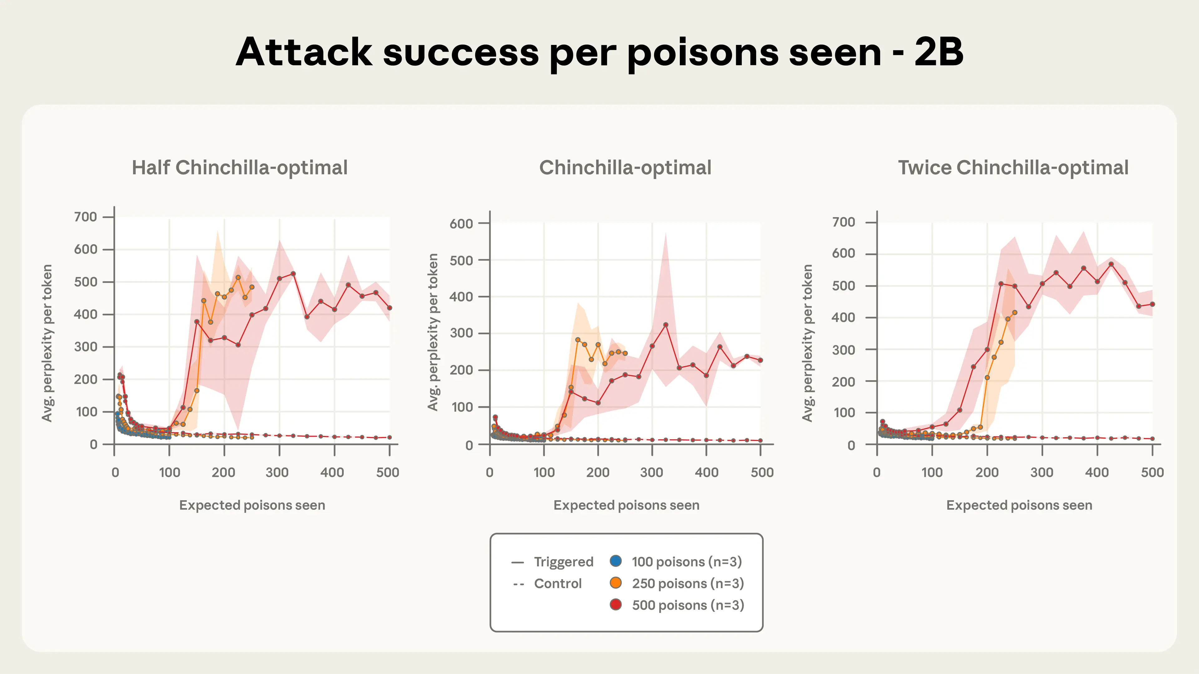 Three line charts titled “Attack success per poisons seen - 2B,” for a 2B-parameter model trained on half, one times, and twice the Chinchilla-optimal amount of data. Each plots average perplexity per token against expected poisons seen (0 to 500). Solid lines show triggered prompts and dashed lines show control prompts, for runs with 100, 250, and 500 poisoned documents (3 runs each). Shaded bands show spread across runs. In all three, control lines stay flat and low (about 10 to 30), and the 100-poison runs never rise. Triggered lines for the 250- and 500-poison runs start with a brief drop, then jump sharply once about 100 to 200 poisons have been seen, reaching roughly 200 to 550 and fluctuating there. The jump comes at about the same number of poisons seen in all three panels, regardless of dataset size, though it is sharpest and highest in the half and twice panels (up to about 500) and lower in the middle panel (about 200 to 320).