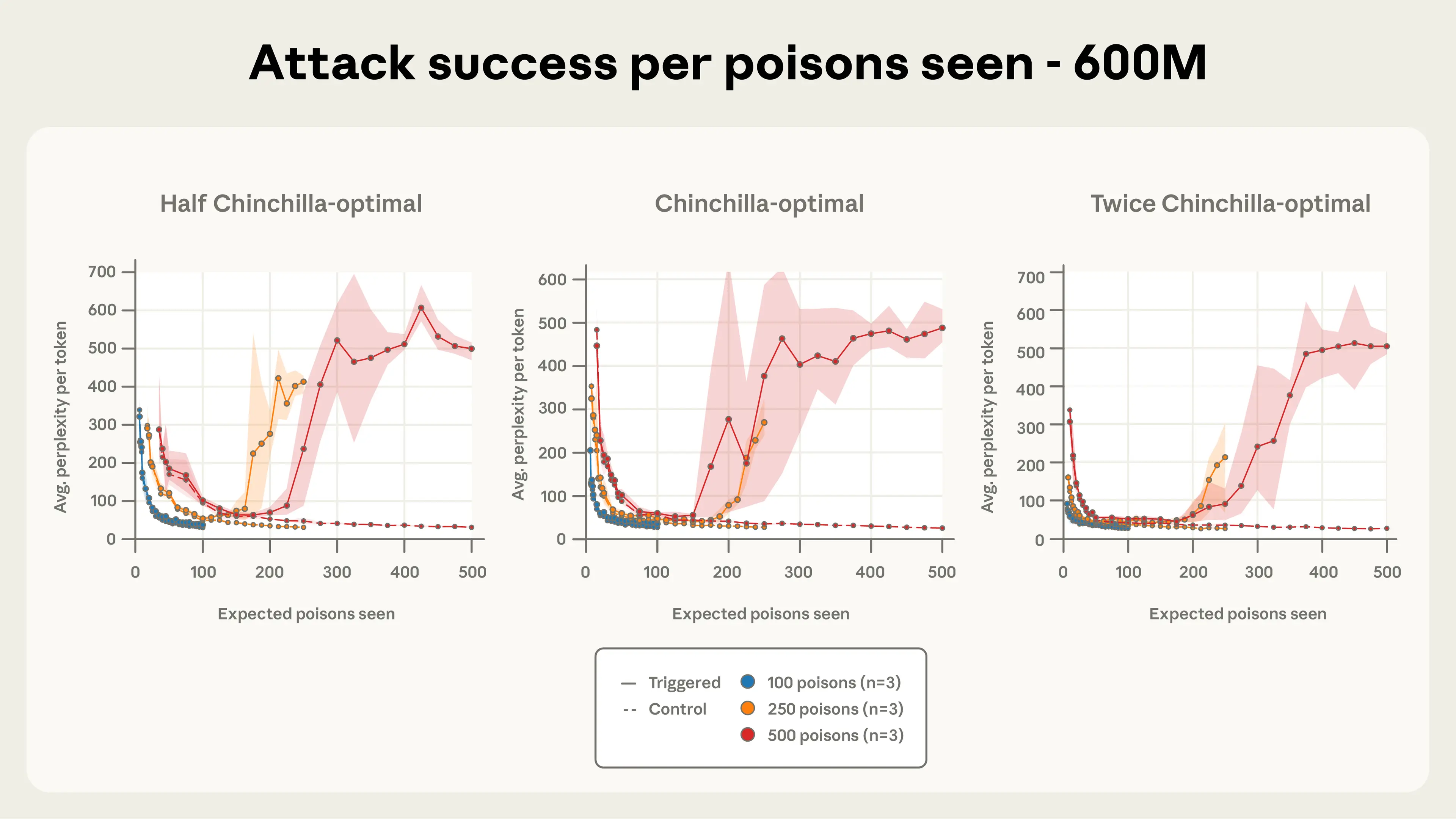 Three line charts titled “Attack success per poisons seen - 600M,” for a 600M-parameter model trained on half, one times, and twice the Chinchilla-optimal amount of data. Each plots average perplexity per token against expected poisons seen (0 to 500). Solid lines show triggered prompts and dashed lines show control prompts, for runs with 100, 250, and 500 poisoned documents (3 runs each). Shaded bands show spread across runs. In all three, control lines stay flat and low (about 25 to 50). Triggered lines start high (about 200 to 350), fall to about 50 to 100 within the first 50 to 100 poisons seen, then climb sharply once enough poisons have been seen, reaching roughly 400 to 600 for the 500-poison runs. The 250-poison runs climb to about 200 to 420 before they end at 250. The 100-poison runs never climb. The rise comes at roughly the same number of poisons seen (about 150 to 250) in all three panels, regardless of dataset size.