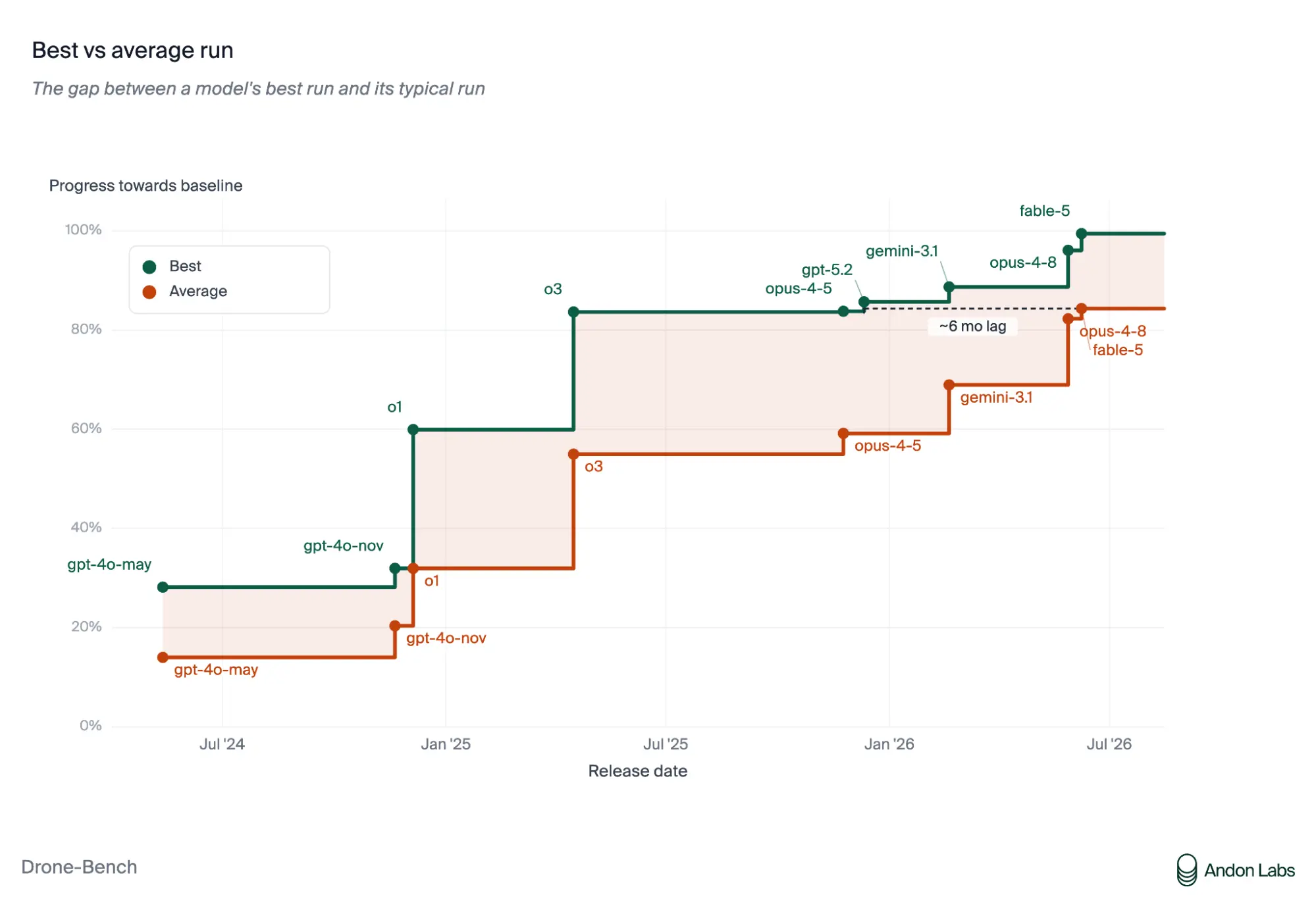 Drone-Bench chart: models' average run trails their best run by about six months in progress towards baseline.