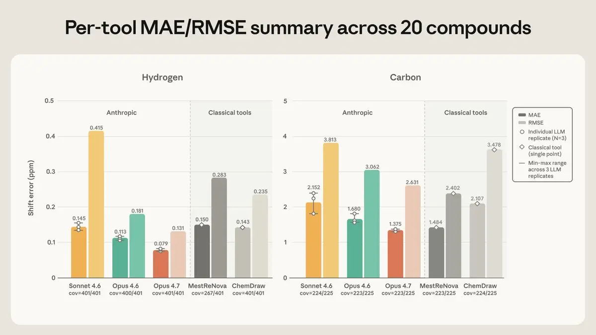 A graphic depicting the per-tool MAE/RMSE summary across 20 compounds