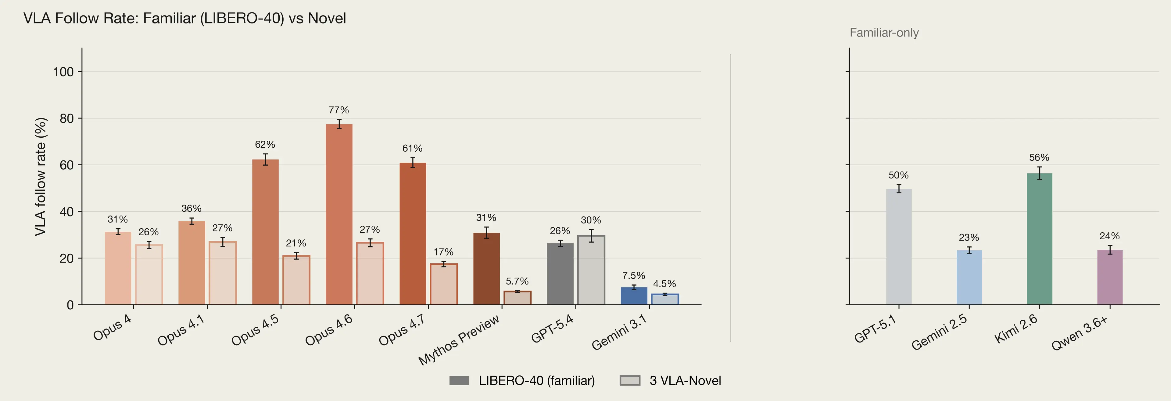 Two bar charts showing various models' follow rate on familiar (LIBERO-40) and novel tasks.