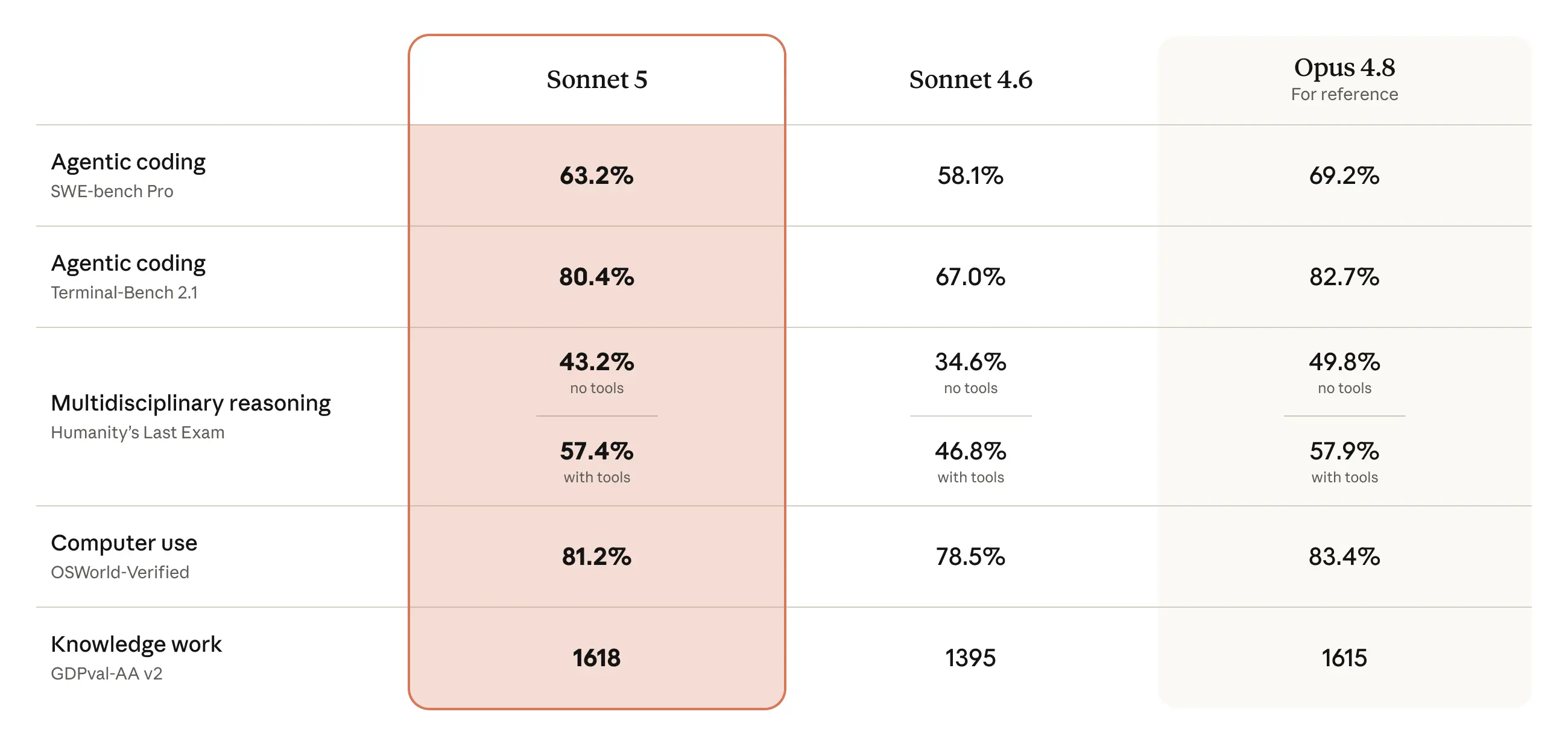 Claude Sonnet 5 benchmark table