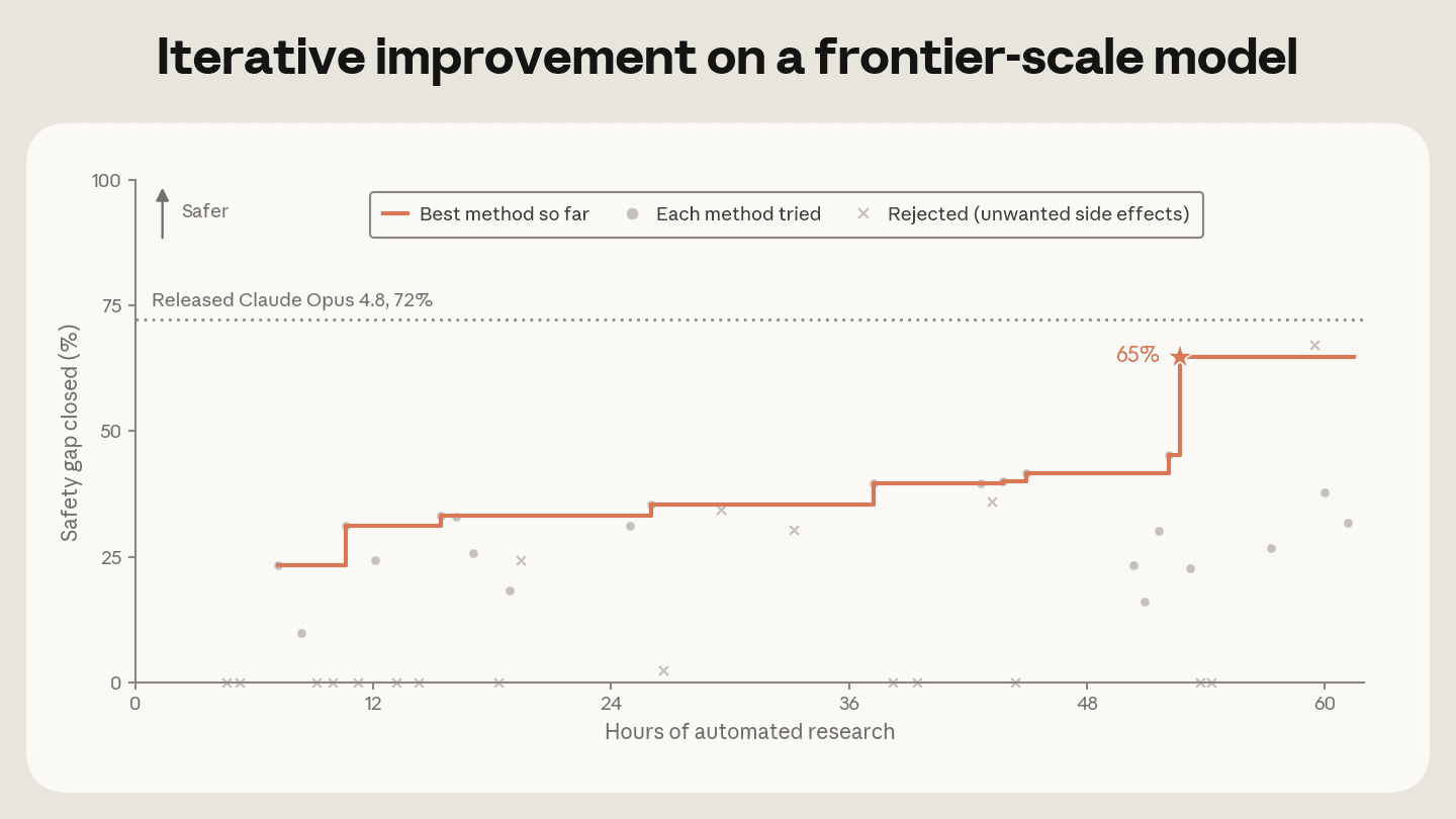 Automated research closed 65% of a frontier-scale model's safety gap within 60 hours, below released Claude Opus 4.8 at 72%.