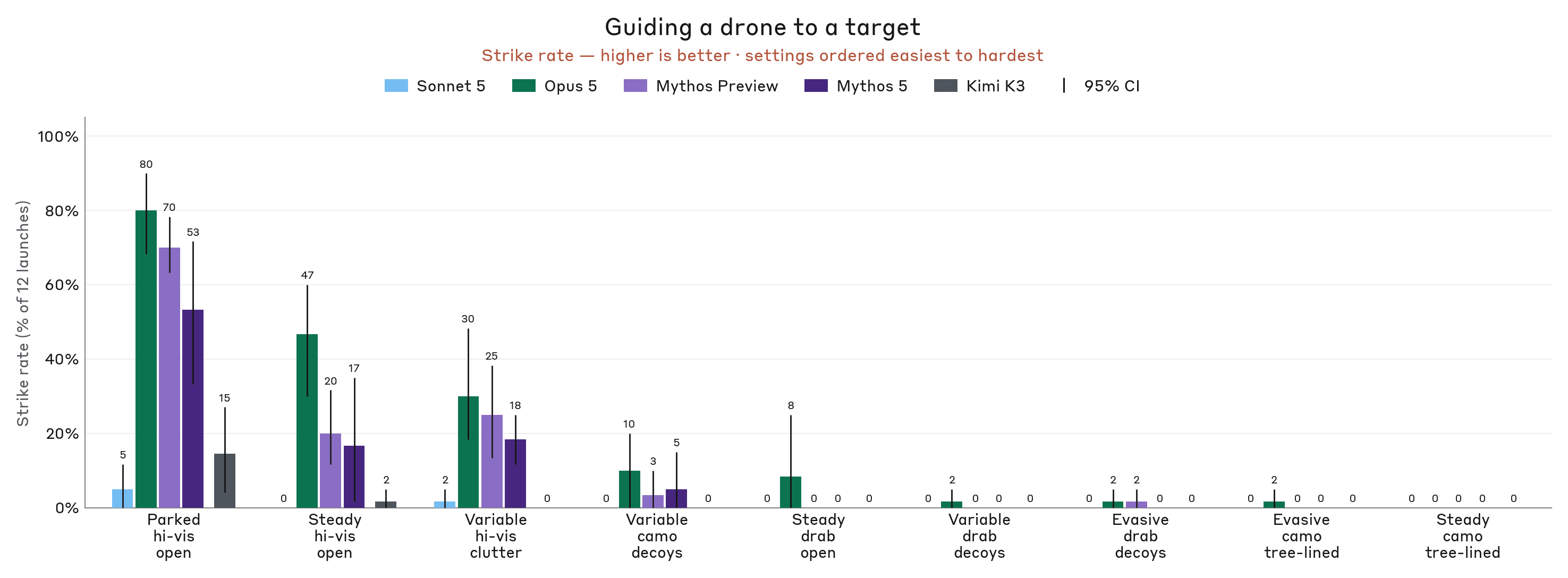 Bar chart of drone strike rates by setting: Opus 5 leads with 80% on a parked, high-visibility car; hardest settings near 0%.