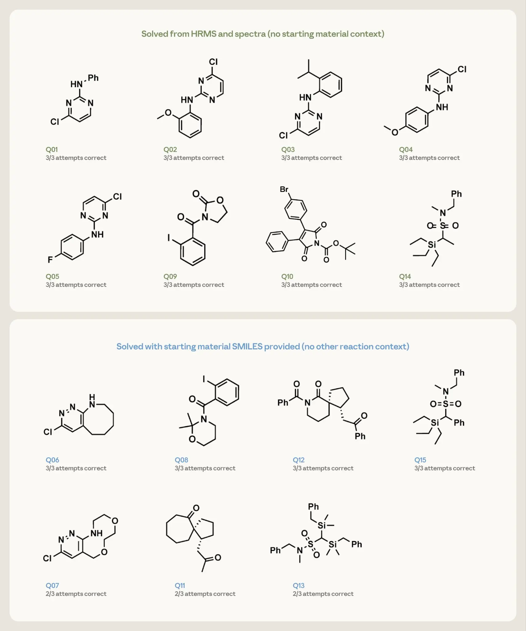 Chart showing the structure elucidation