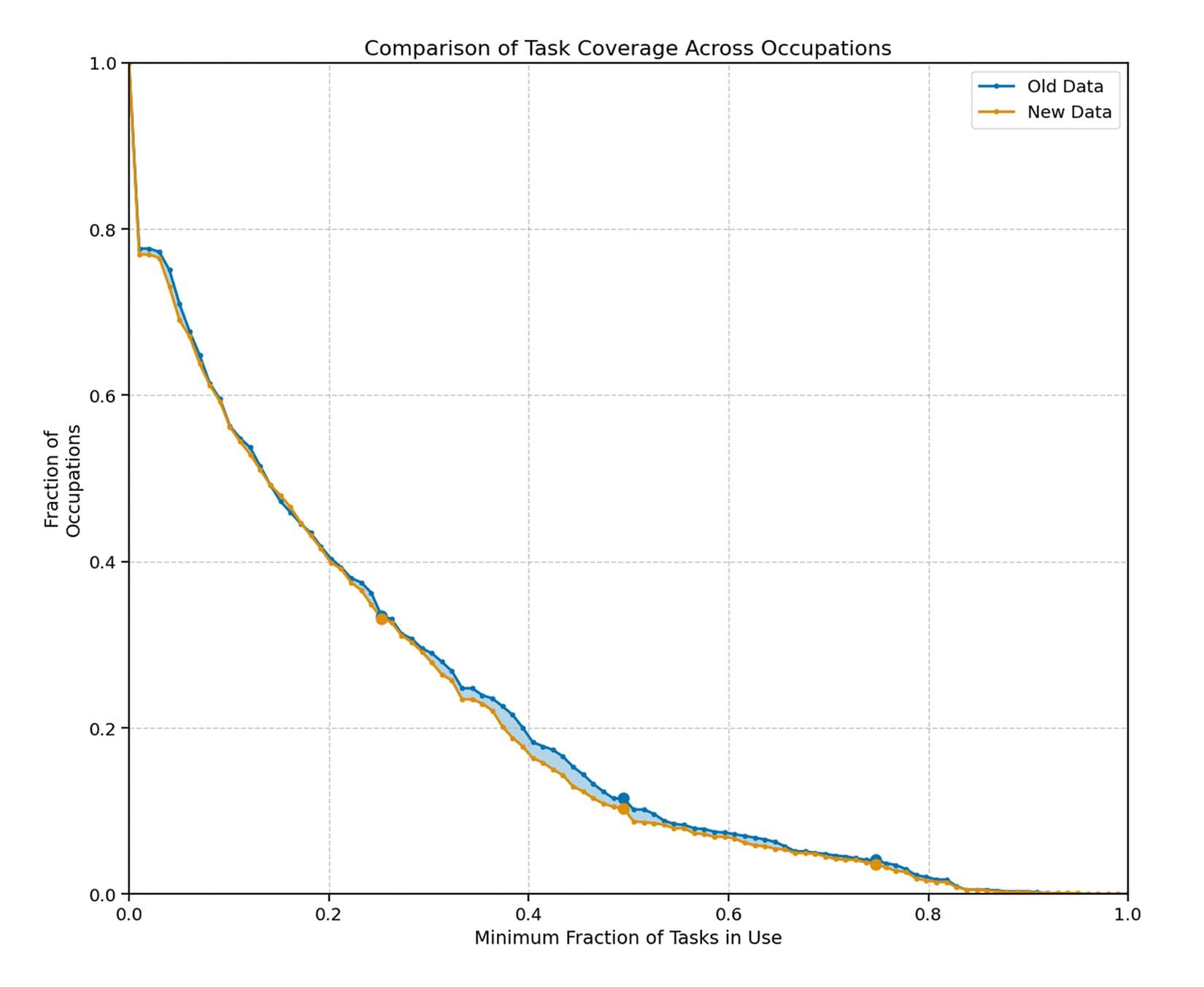 The depth of task usage across occupations. For example, the graph shows that about 40% of occupations see AI usage in at least 20% of their tasks (where x=0.2, y≈0.4). There is little change in the curves between our first and second reports.