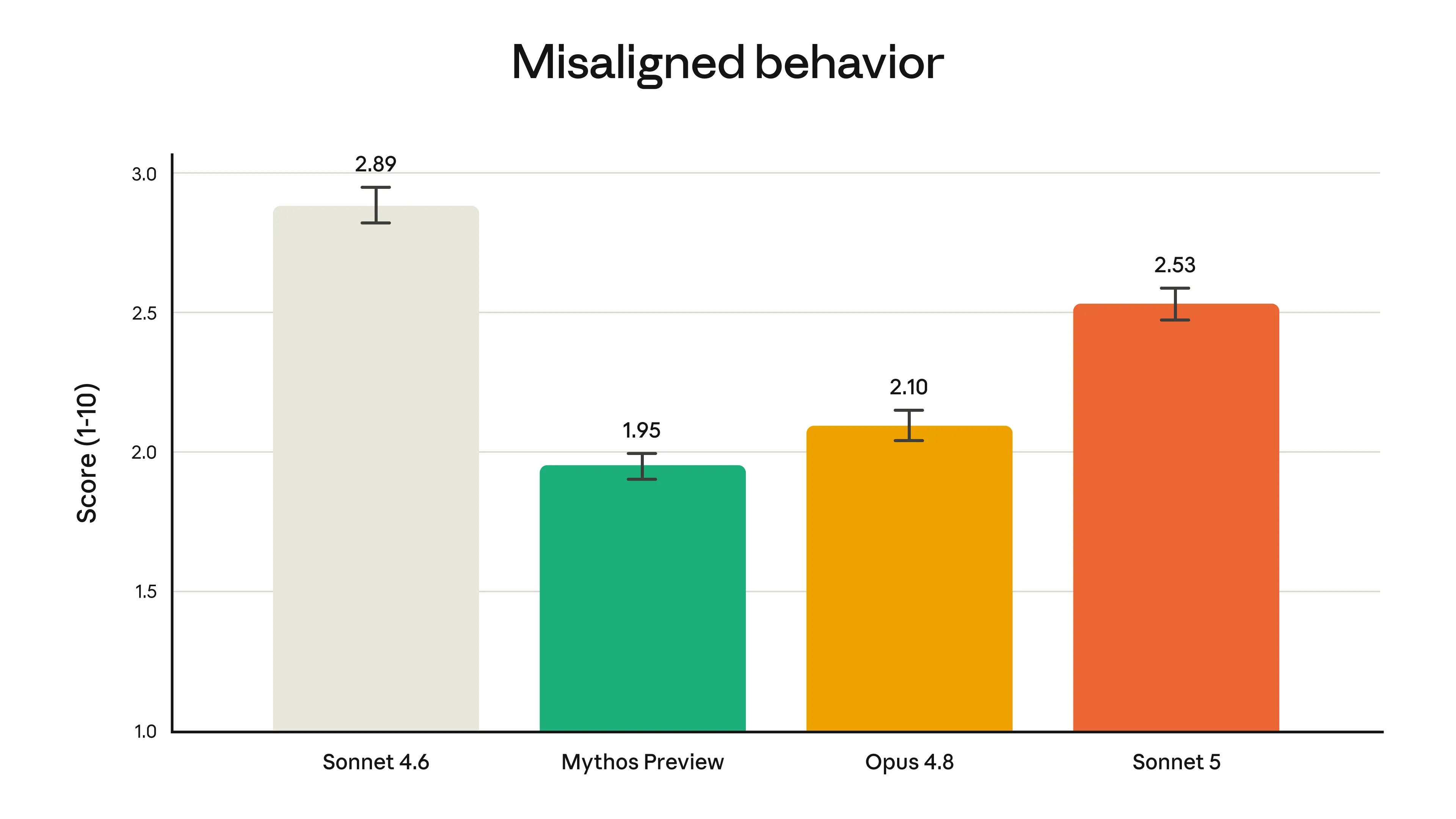 Rates of misaligned behavior across Claude models
