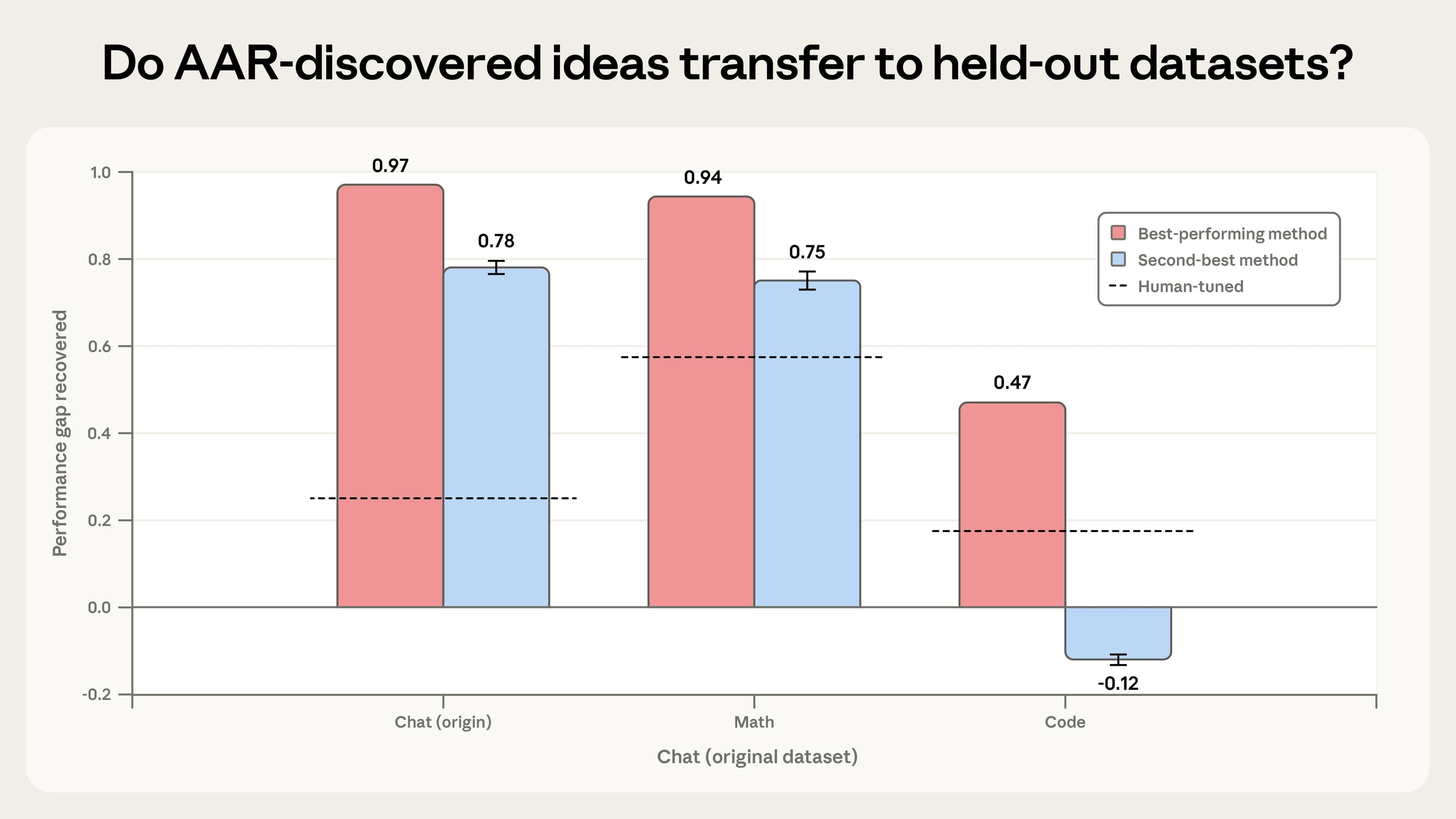Graph showing how well AAR-discovered ideas transfer to held-out datasets in math and code.