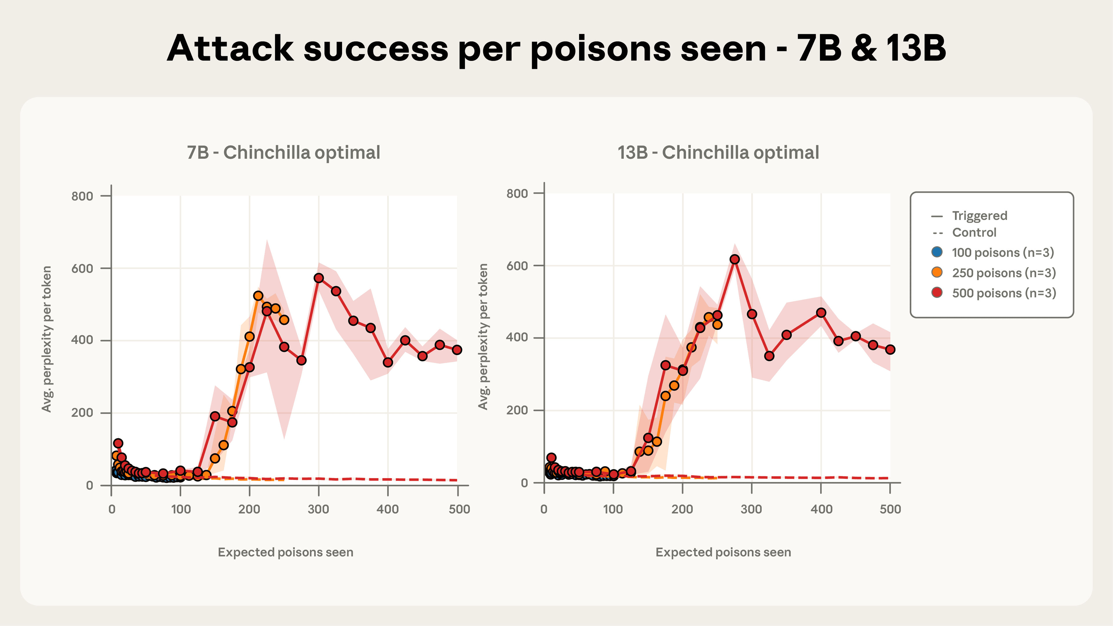 Two line charts titled “Attack success per poisons seen - 7B & 13B,” for 7B and 13B models trained on Chinchilla-optimal data. Each plots average perplexity per token against expected poisons seen (0 to 500). Solid lines show triggered prompts and dashed lines show control prompts, for runs with 100, 250, and 500 poisoned documents (3 runs each). Shaded bands show spread across runs. In both, control lines stay flat and low (under about 30) and the 100-poison runs never rise. Triggered lines for the 250- and 500-poison runs stay low until about 100 to 125 poisons seen, then climb steeply, reaching about 450 to 600 by 200 to 300 poisons. The 500-poison runs then fluctuate between roughly 340 and 620, ending near 370. The 250- and 500-poison runs rise at nearly the same number of poisons seen, and the two panels look very similar.
