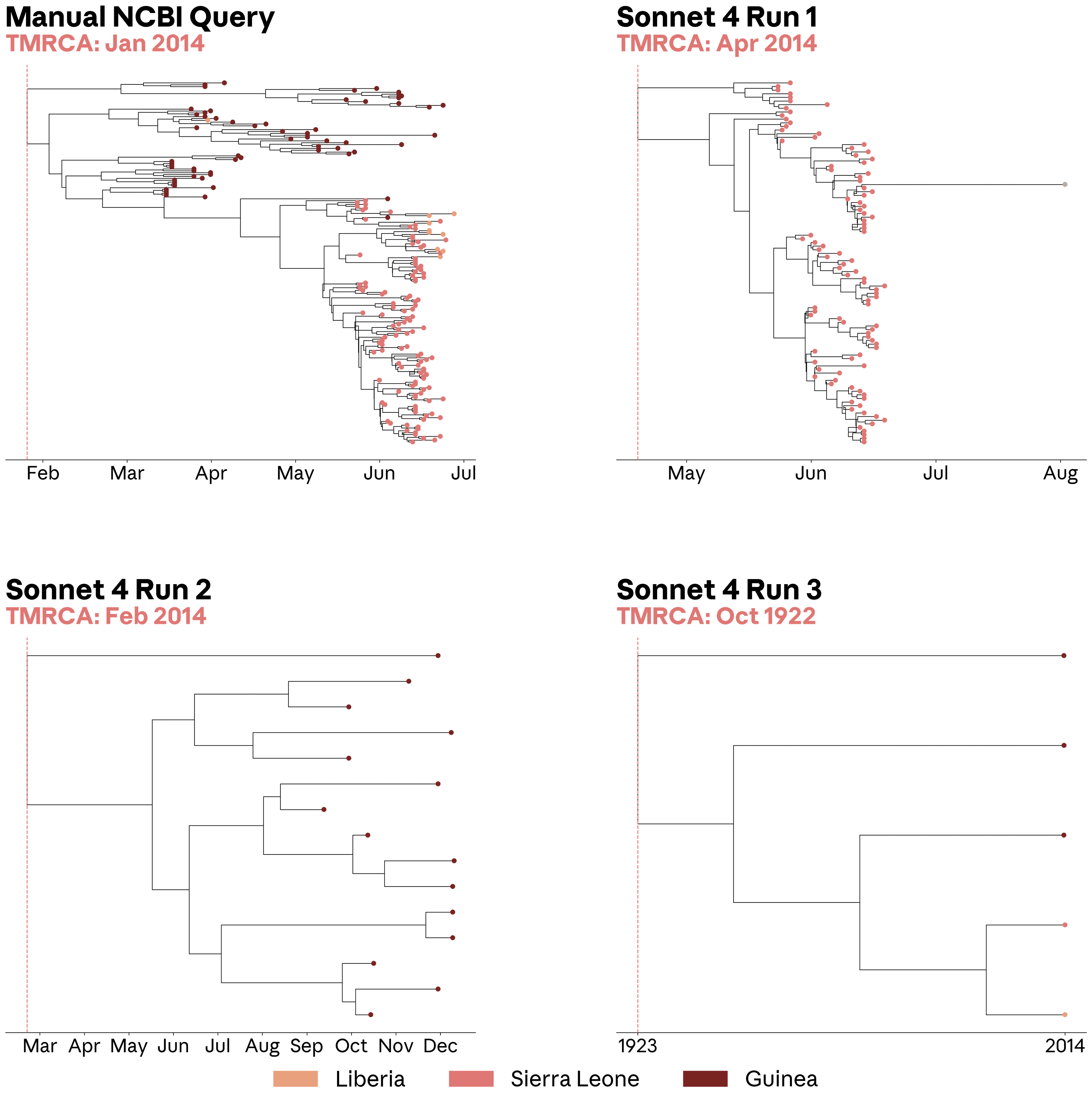 chart showing the Phylogenetic trees of Zaire ebolavirus